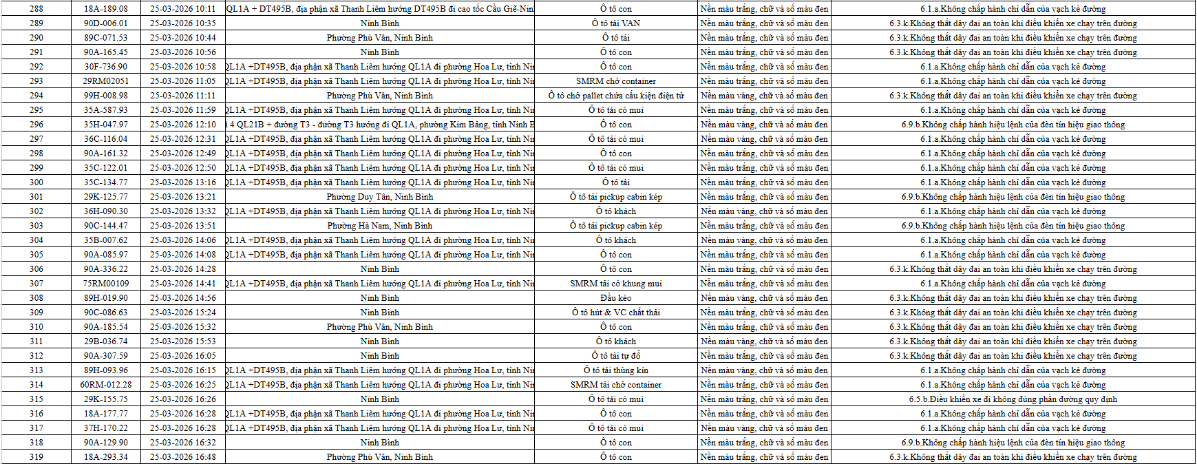665 chủ phương tiện vi phạm mang biển số sau nhanh chóng nộp phạt nguội theo Nghị định 168