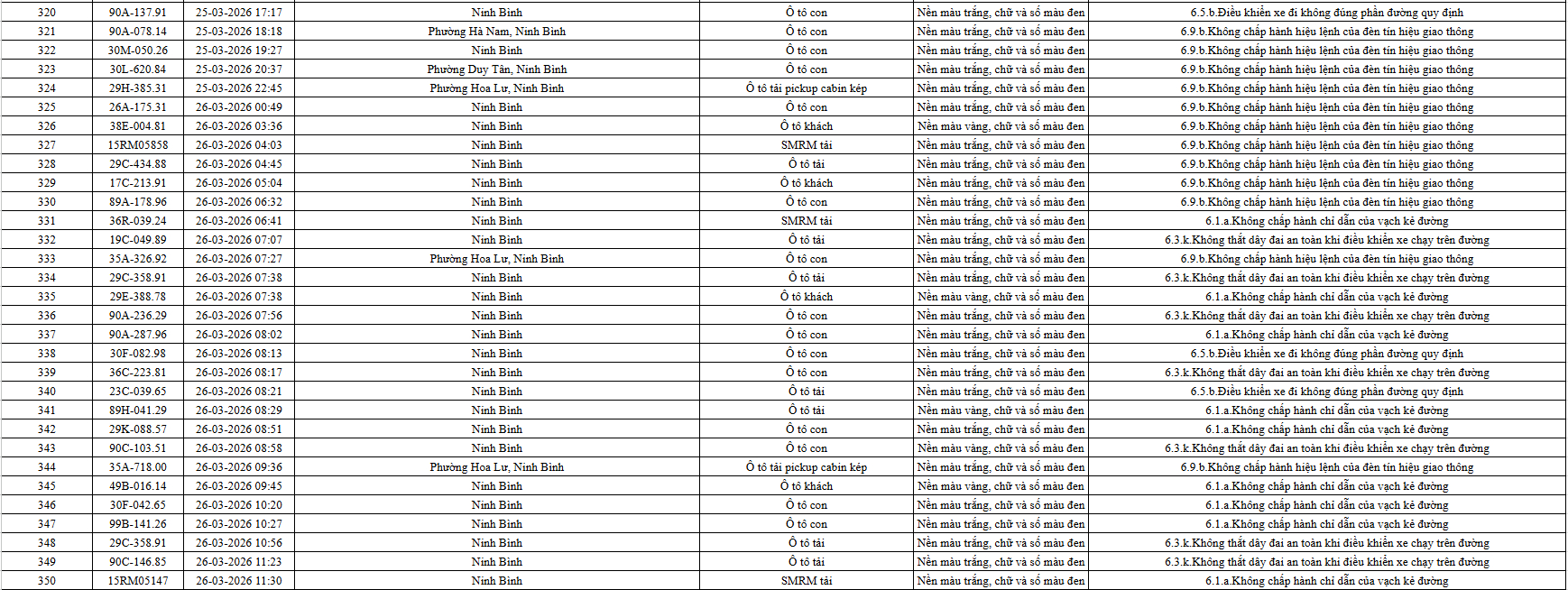 665 chủ phương tiện vi phạm mang biển số sau nhanh chóng nộp phạt nguội theo Nghị định 168