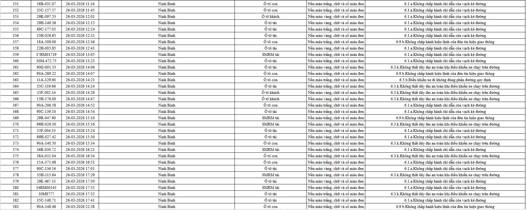 665 chủ phương tiện vi phạm mang biển số sau nhanh chóng nộp phạt nguội theo Nghị định 168