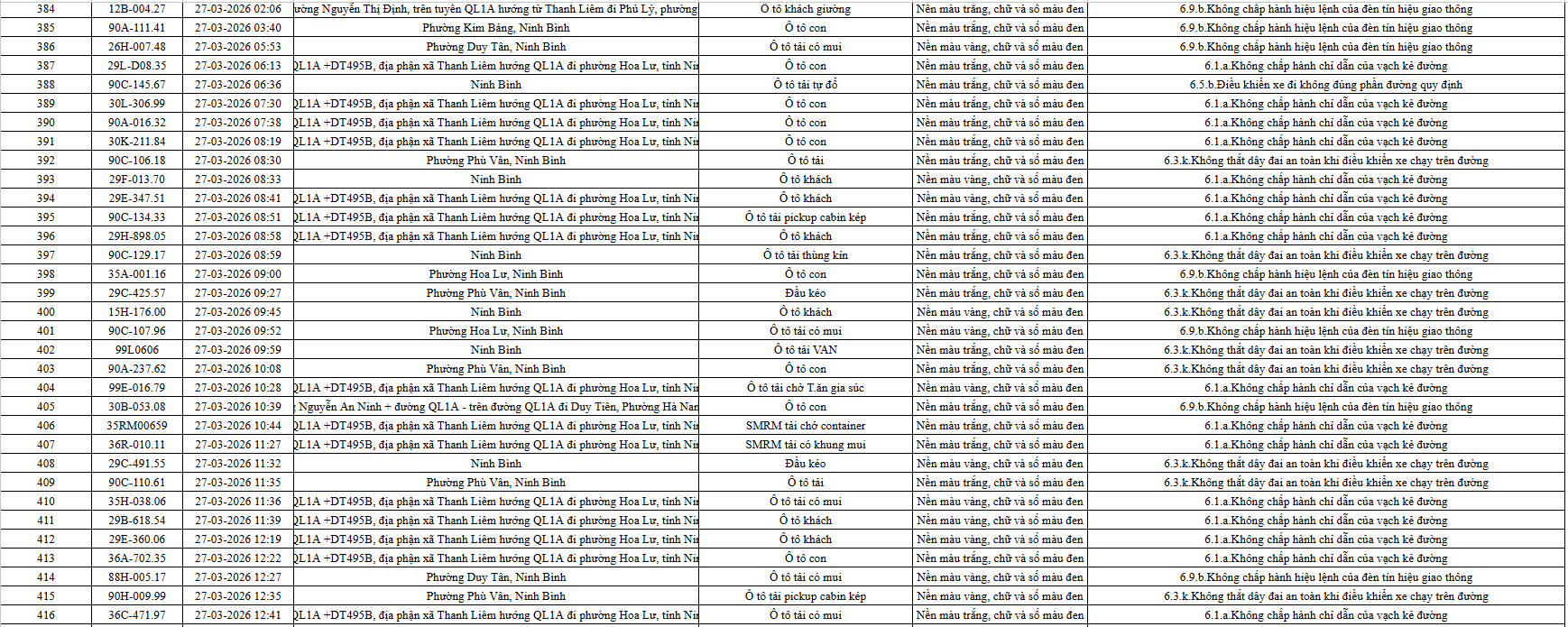 665 chủ phương tiện vi phạm mang biển số sau nhanh chóng nộp phạt nguội theo Nghị định 168