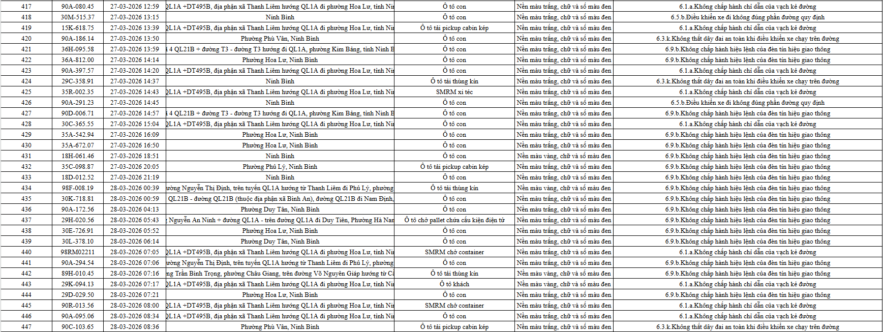 665 chủ phương tiện vi phạm mang biển số sau nhanh chóng nộp phạt nguội theo Nghị định 168
