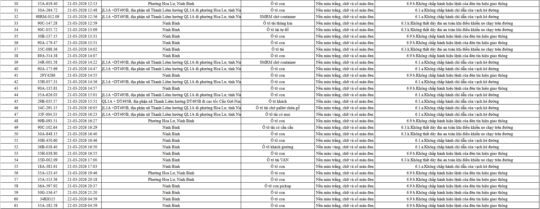 665 chủ phương tiện vi phạm mang biển số sau nhanh chóng nộp phạt nguội theo Nghị định 168