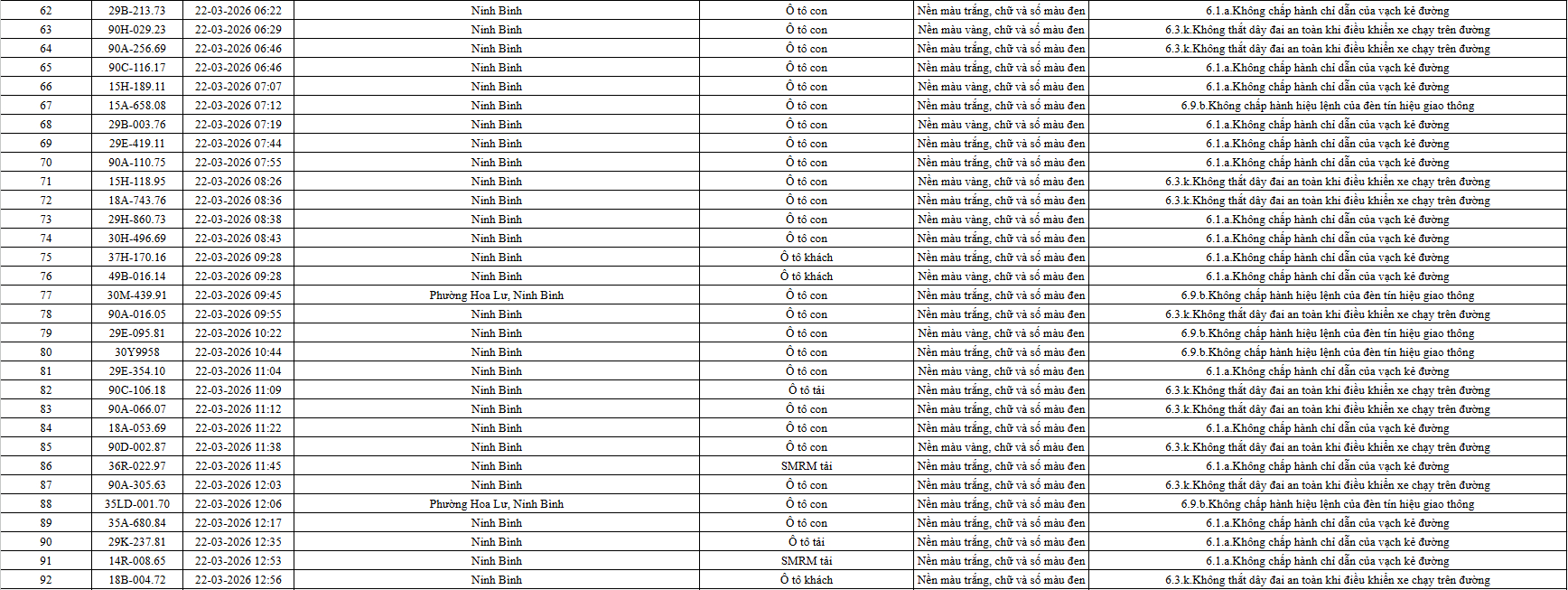 665 chủ phương tiện vi phạm mang biển số sau nhanh chóng nộp phạt nguội theo Nghị định 168