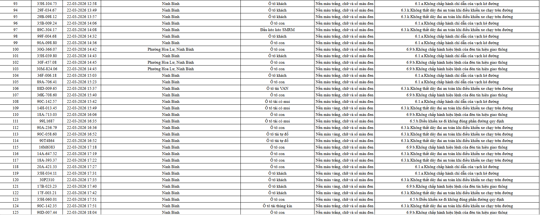 665 chủ phương tiện vi phạm mang biển số sau nhanh chóng nộp phạt nguội theo Nghị định 168