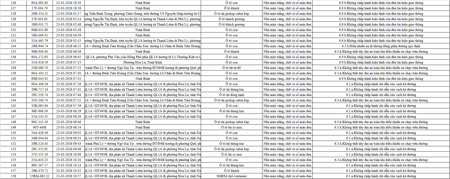 665 chủ phương tiện vi phạm mang biển số sau nhanh chóng nộp phạt nguội theo Nghị định 168