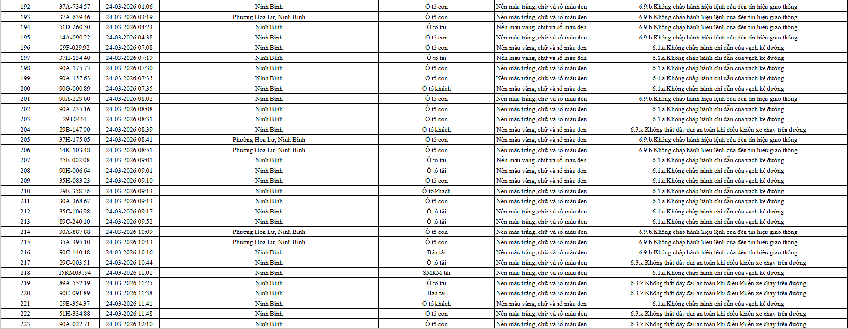 665 chủ phương tiện vi phạm mang biển số sau nhanh chóng nộp phạt nguội theo Nghị định 168