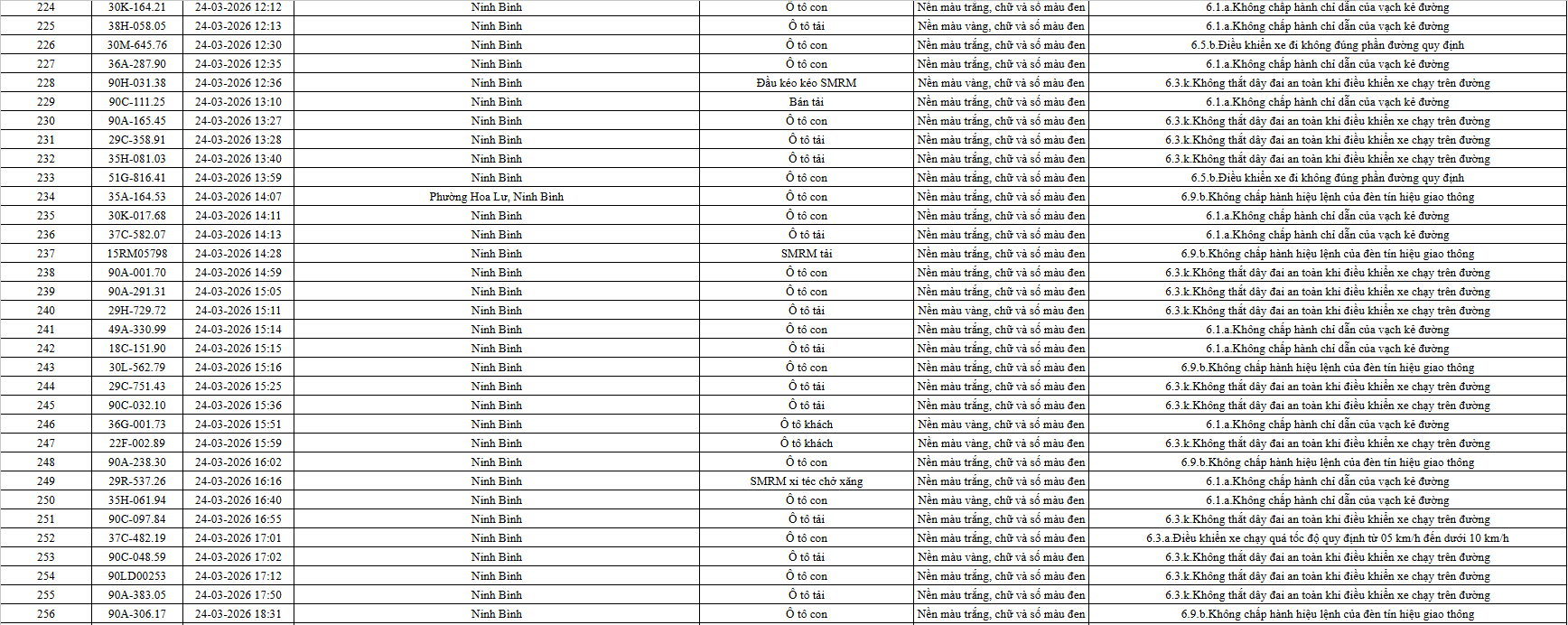 665 chủ phương tiện vi phạm mang biển số sau nhanh chóng nộp phạt nguội theo Nghị định 168