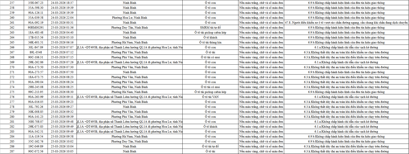 665 chủ phương tiện vi phạm mang biển số sau nhanh chóng nộp phạt nguội theo Nghị định 168