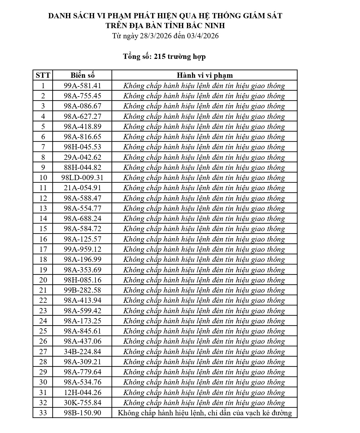 215 chủ phương tiện vi phạm mang biển số sau nhanh chóng nộp phạt nguội theo Nghị định 168