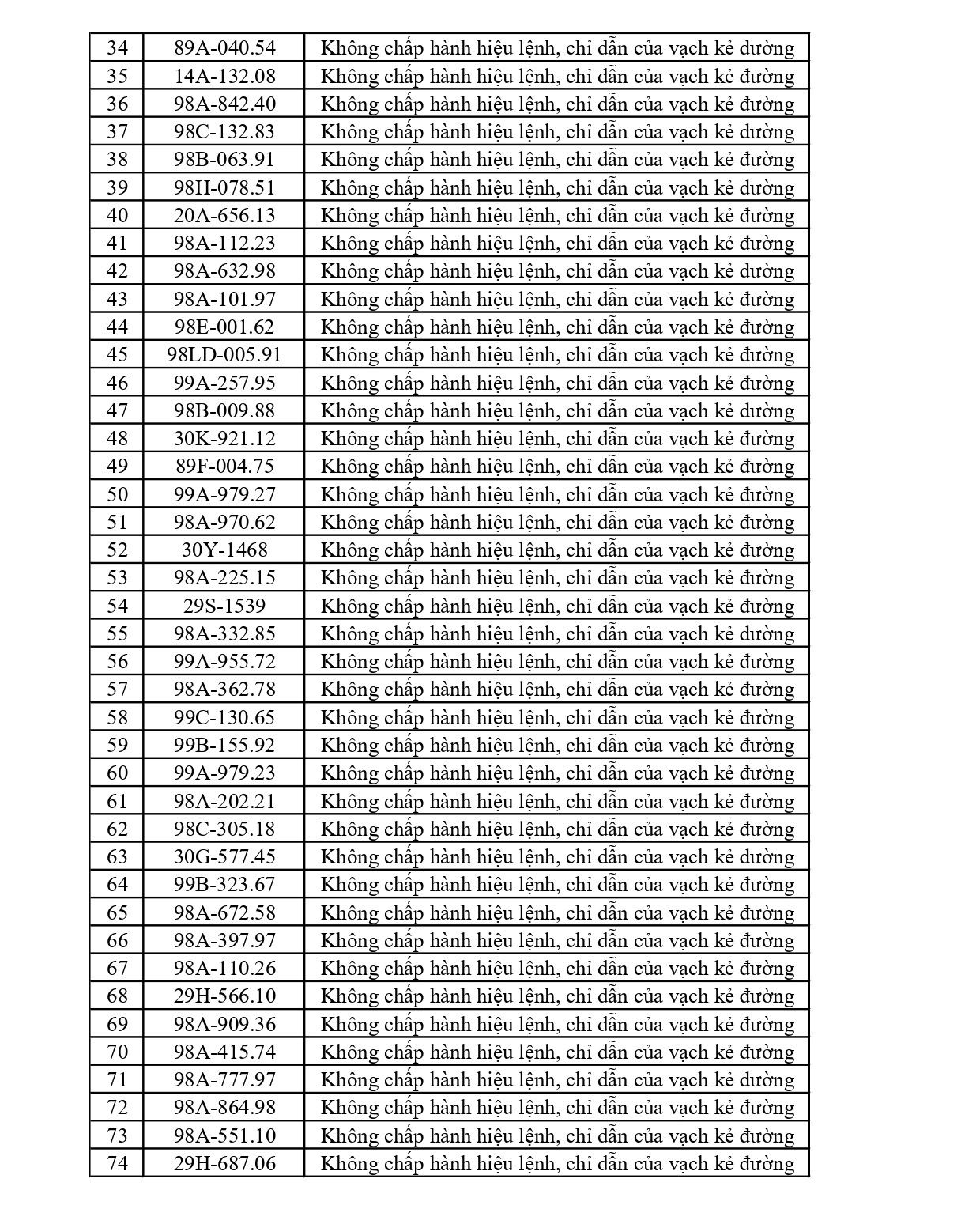 215 chủ phương tiện vi phạm mang biển số sau nhanh chóng nộp phạt nguội theo Nghị định 168