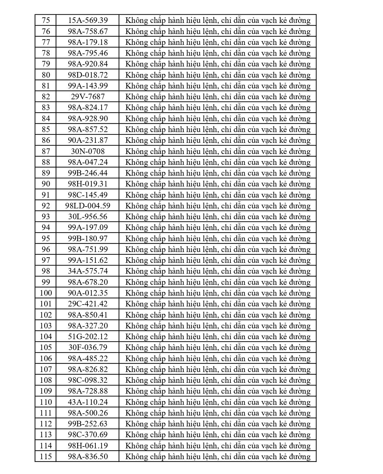 215 chủ phương tiện vi phạm mang biển số sau nhanh chóng nộp phạt nguội theo Nghị định 168