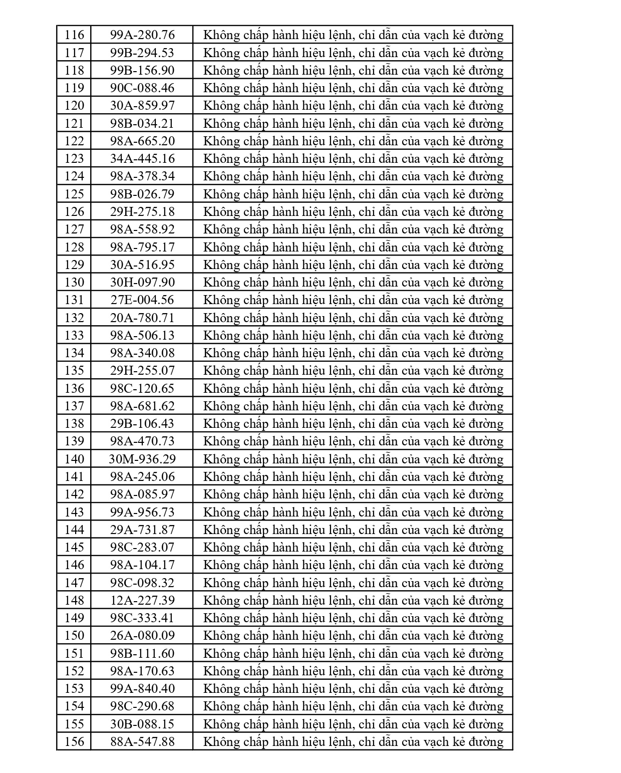 215 chủ phương tiện vi phạm mang biển số sau nhanh chóng nộp phạt nguội theo Nghị định 168