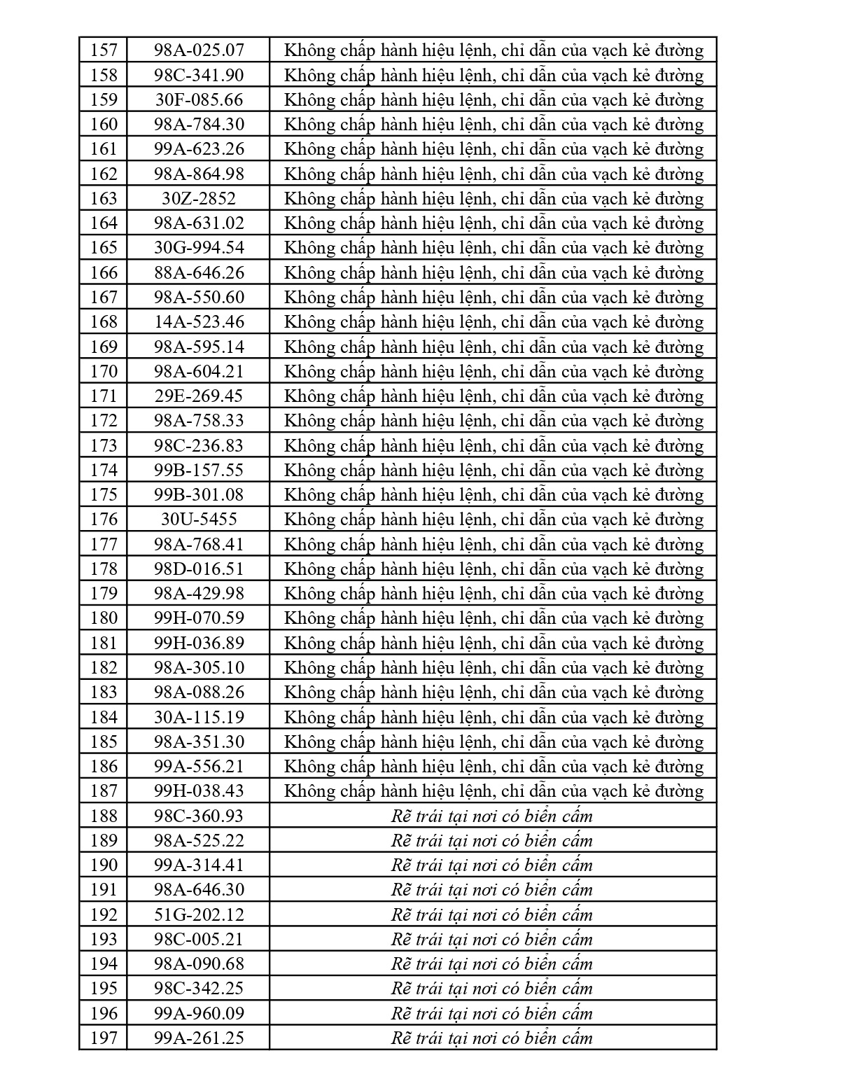 215 chủ phương tiện vi phạm mang biển số sau nhanh chóng nộp phạt nguội theo Nghị định 168