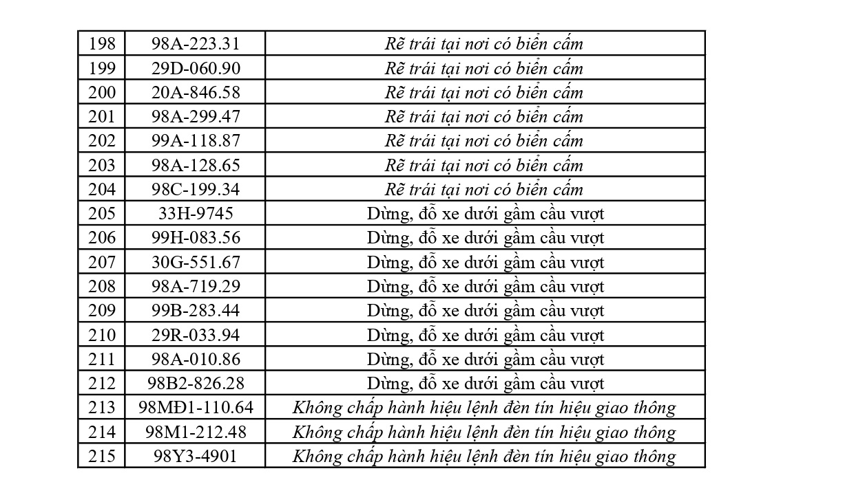 215 chủ phương tiện vi phạm mang biển số sau nhanh chóng nộp phạt nguội theo Nghị định 168