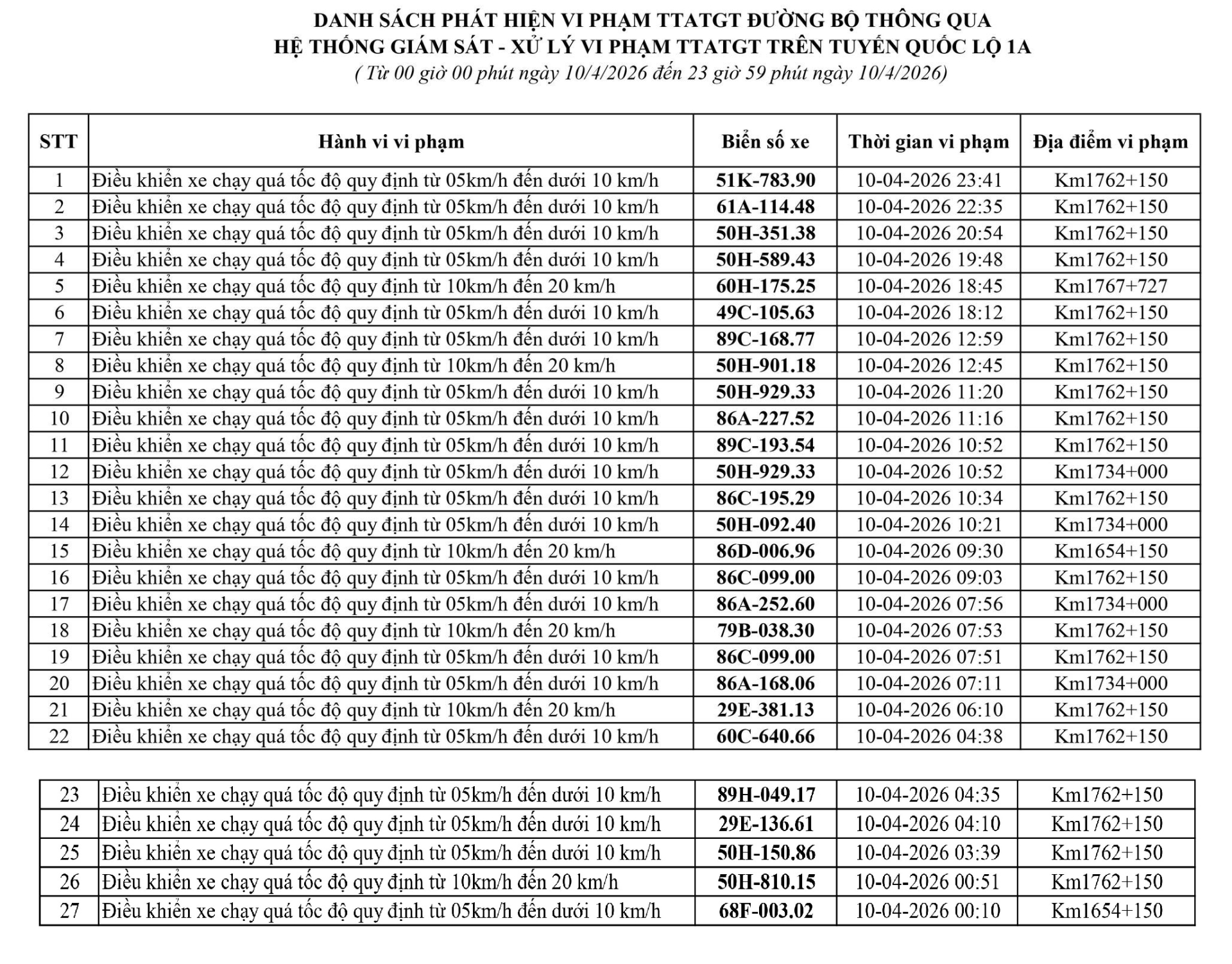 164 chủ xe chạy quá tốc độ có biển số sau nhanh chóng nộp phạt nguội theo Nghị định 168