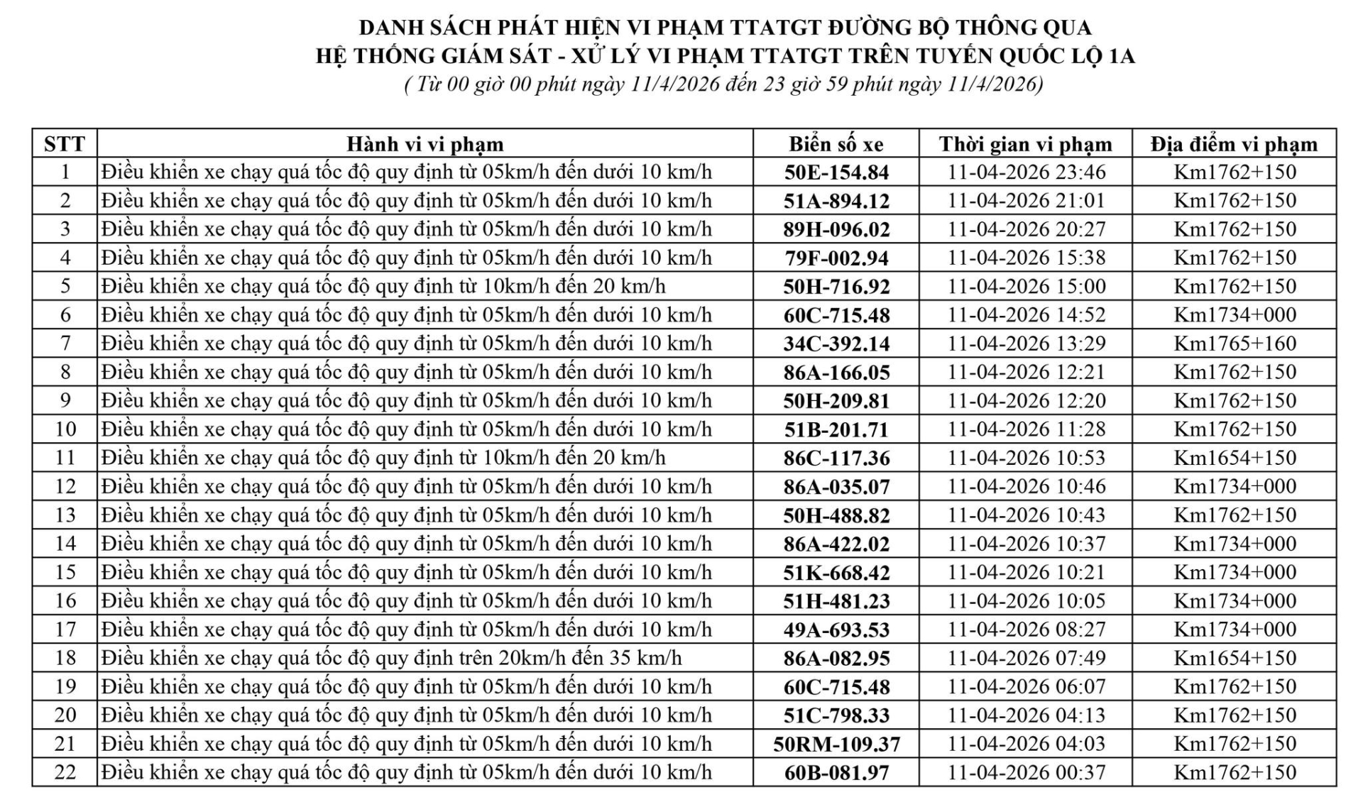 164 chủ xe chạy quá tốc độ có biển số sau nhanh chóng nộp phạt nguội theo Nghị định 168