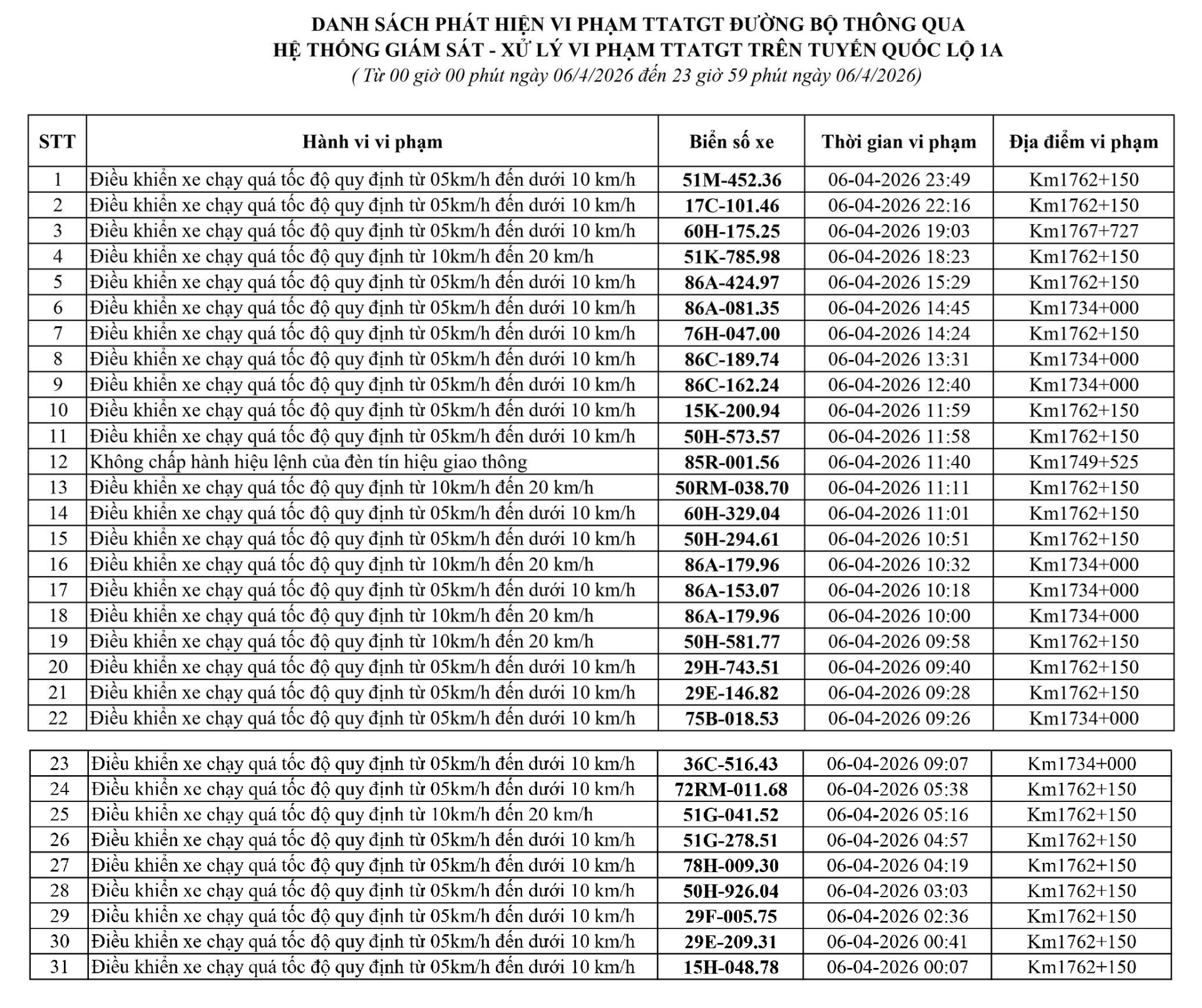 164 chủ xe chạy quá tốc độ có biển số sau nhanh chóng nộp phạt nguội theo Nghị định 168