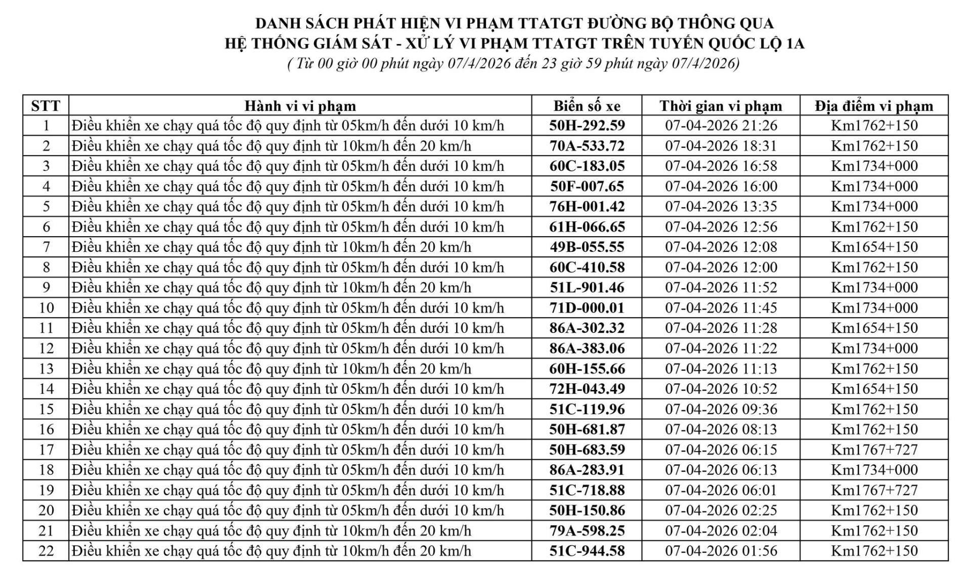 164 chủ xe chạy quá tốc độ có biển số sau nhanh chóng nộp phạt nguội theo Nghị định 168