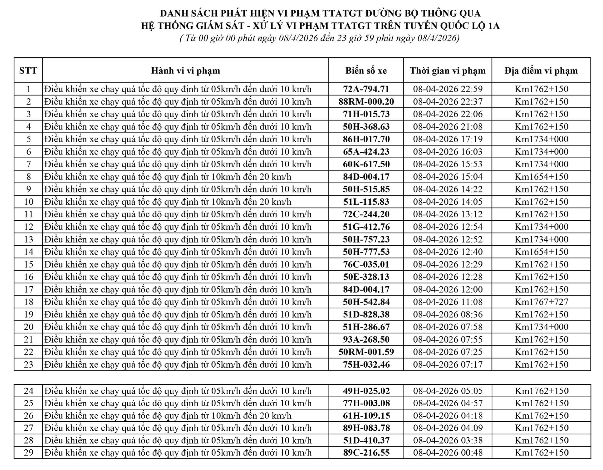 164 chủ xe chạy quá tốc độ có biển số sau nhanh chóng nộp phạt nguội theo Nghị định 168