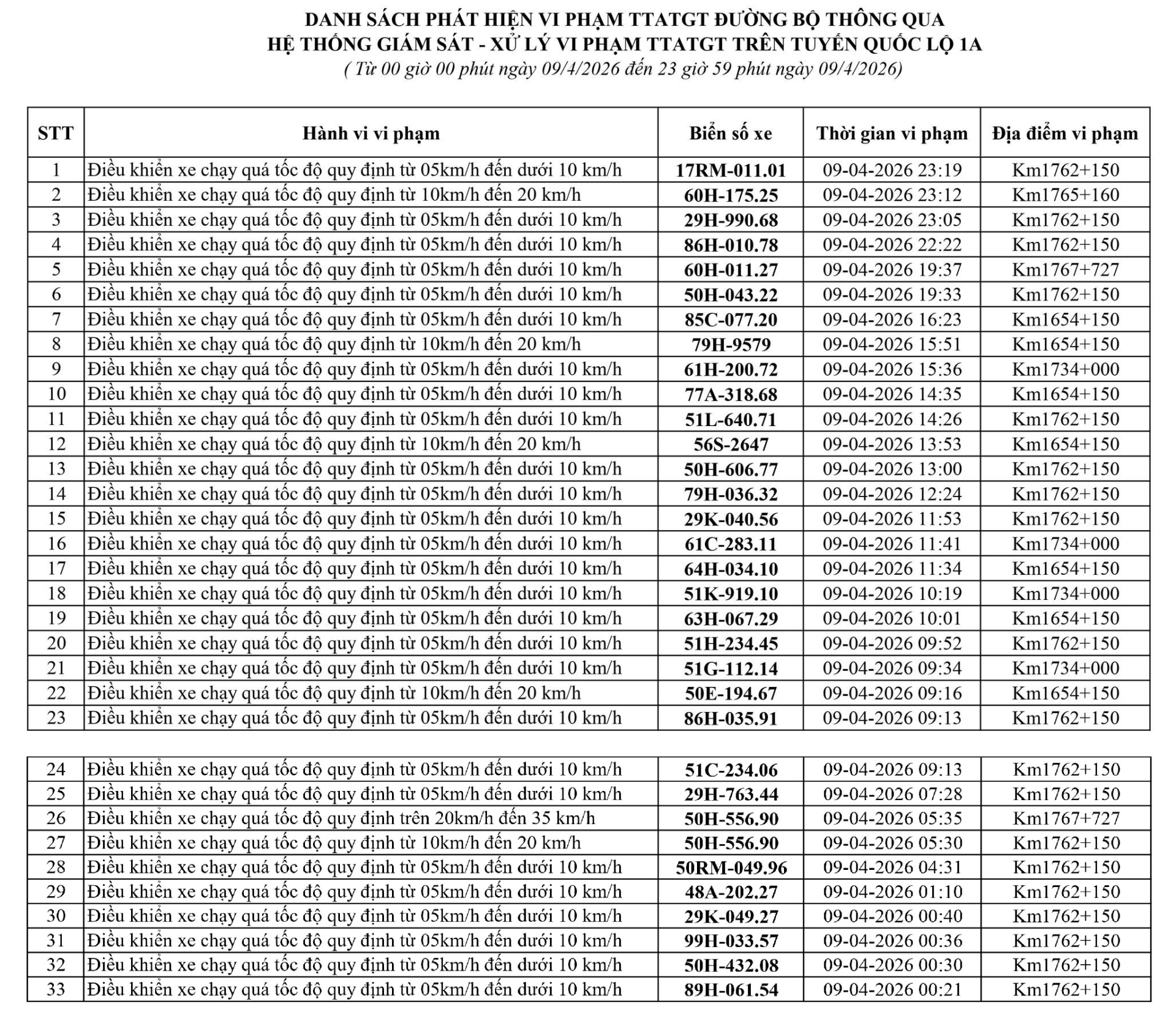164 chủ xe chạy quá tốc độ có biển số sau nhanh chóng nộp phạt nguội theo Nghị định 168