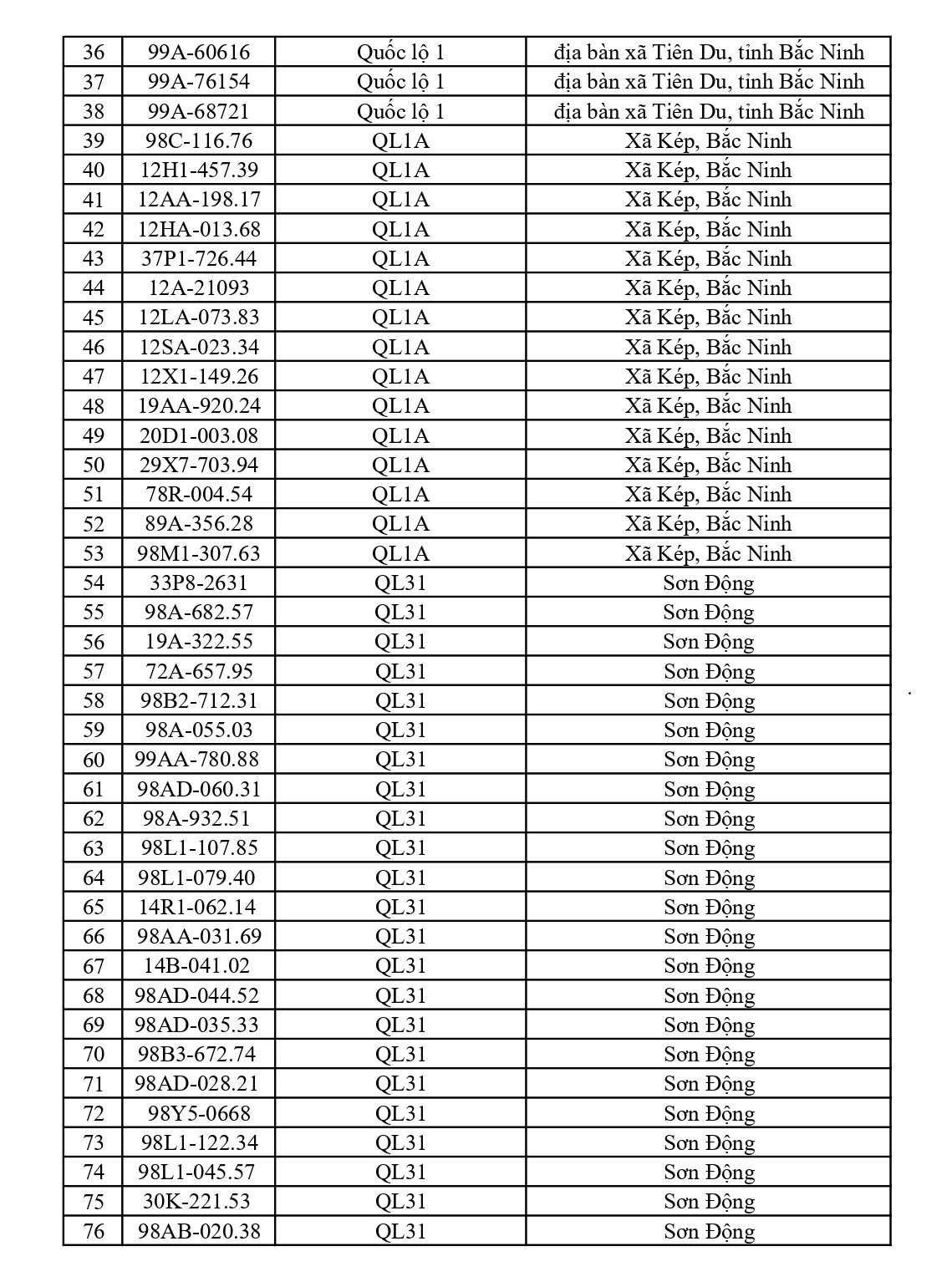 675 chủ xe chạy quá tốc độ có biển số sau nhanh chóng nộp phạt nguội theo Nghị định 168