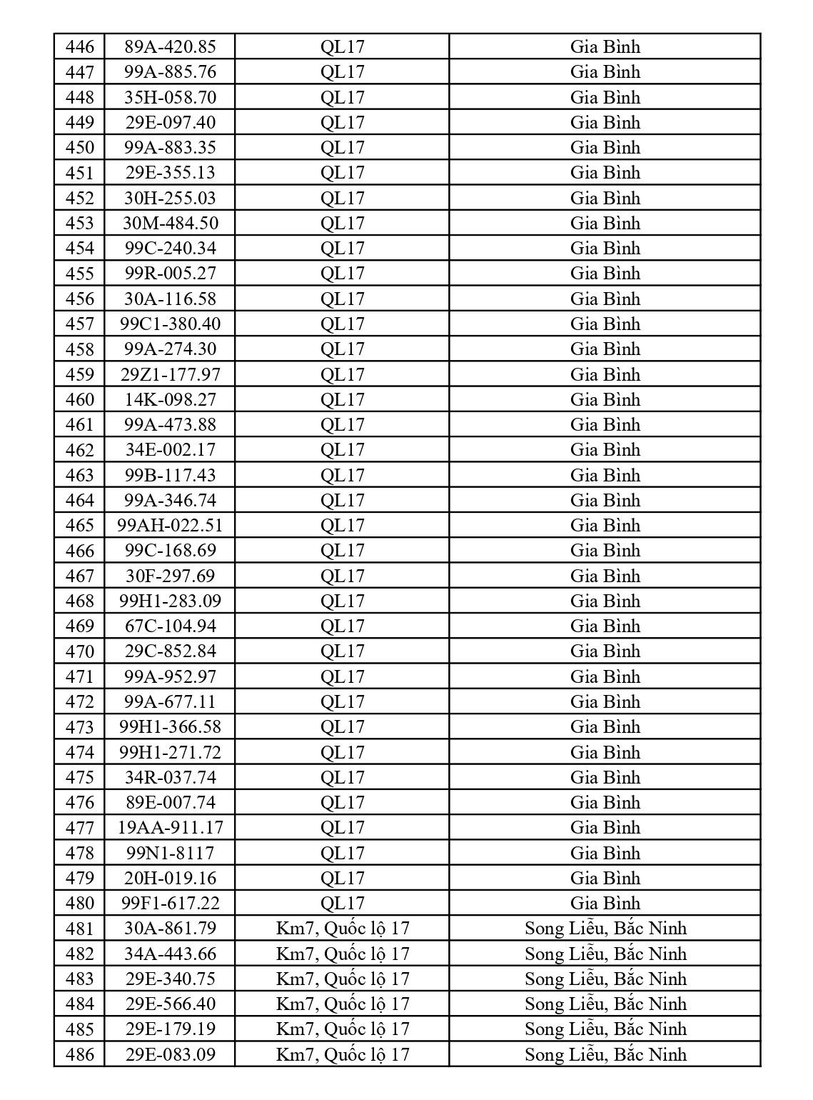 675 chủ xe chạy quá tốc độ có biển số sau nhanh chóng nộp phạt nguội theo Nghị định 168