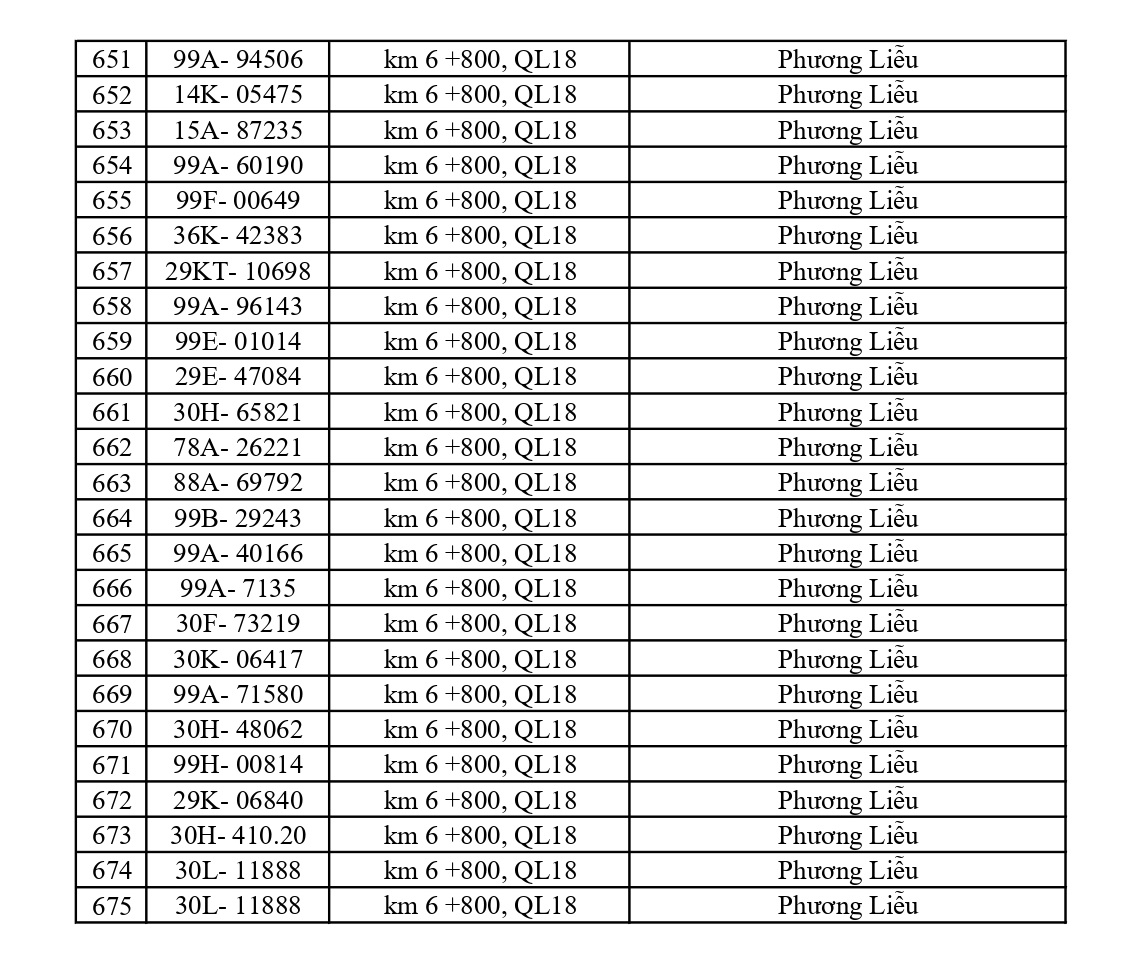 675 chủ xe chạy quá tốc độ có biển số sau nhanh chóng nộp phạt nguội theo Nghị định 168