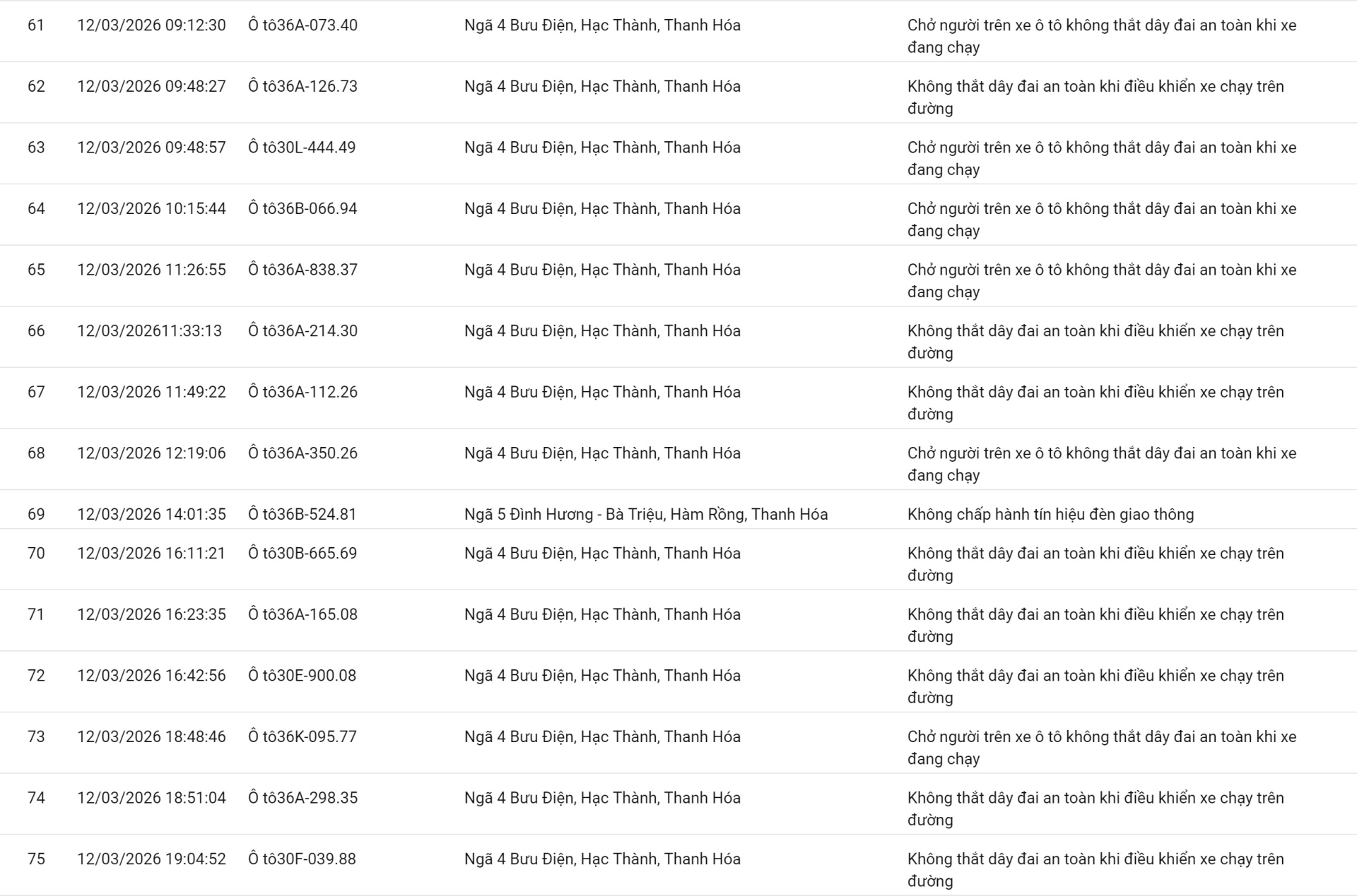 138 chủ xe vượt đèn đỏ, không thắt dây an toàn có biển số sau nhanh chóng nộp phạt nguội theo Nghị định 168