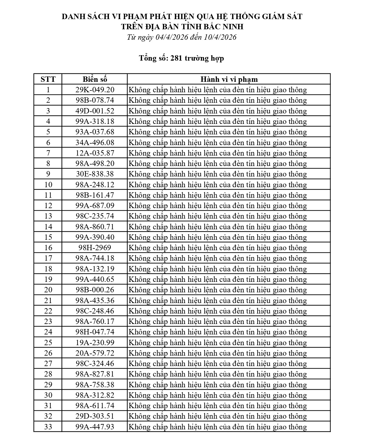 281 chủ phương tiện vi phạm mang biển số sau nhanh chóng nộp phạt nguội theo Nghị định 168