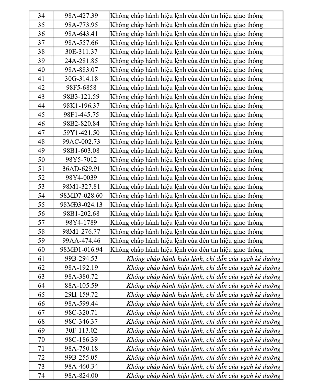 281 chủ phương tiện vi phạm mang biển số sau nhanh chóng nộp phạt nguội theo Nghị định 168