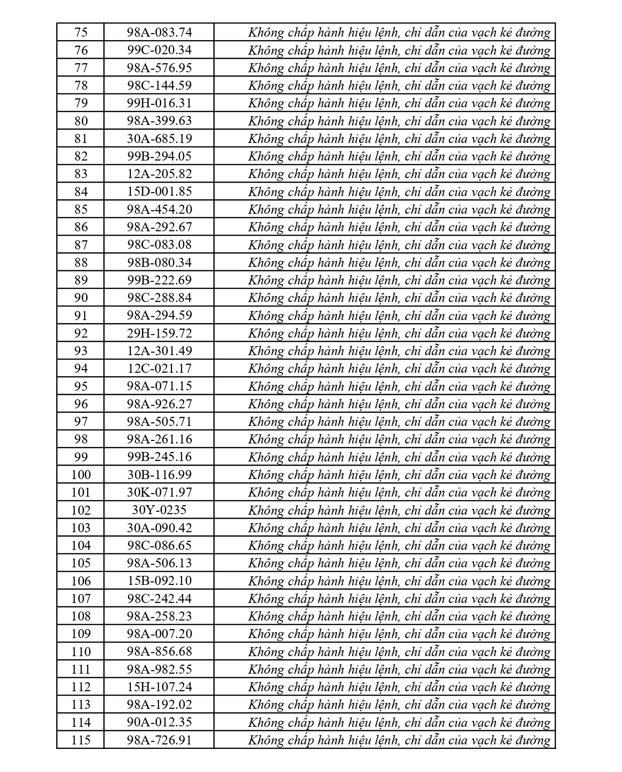 281 chủ phương tiện vi phạm mang biển số sau nhanh chóng nộp phạt nguội theo Nghị định 168