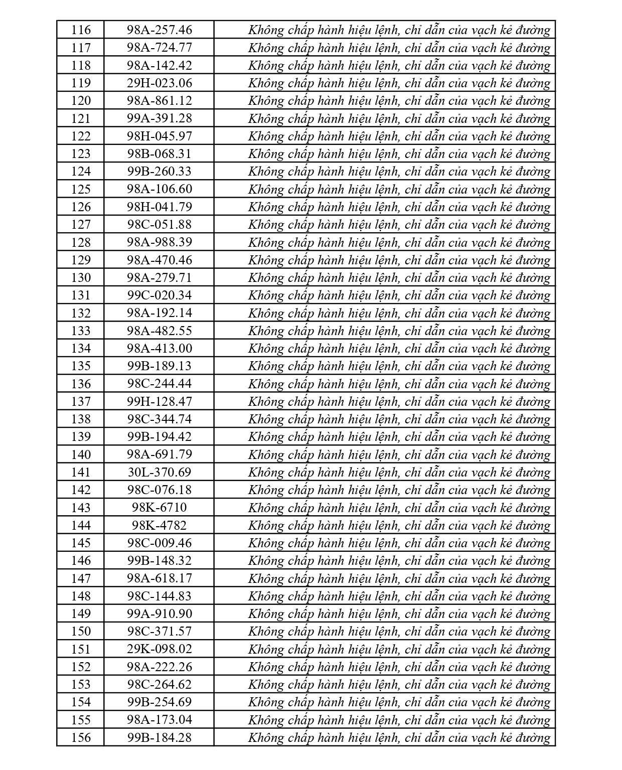 281 chủ phương tiện vi phạm mang biển số sau nhanh chóng nộp phạt nguội theo Nghị định 168