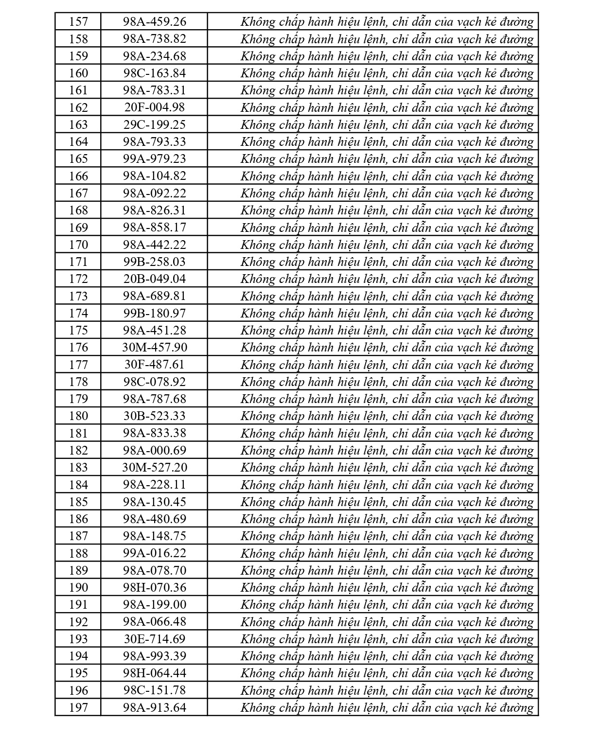 281 chủ phương tiện vi phạm mang biển số sau nhanh chóng nộp phạt nguội theo Nghị định 168