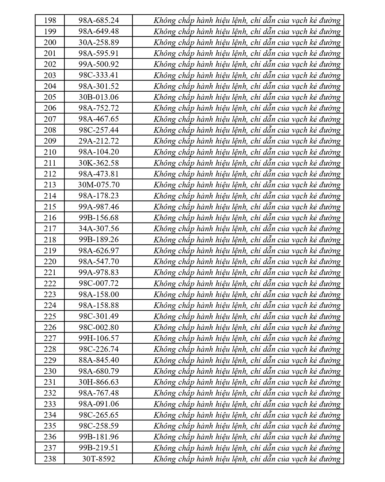 281 chủ phương tiện vi phạm mang biển số sau nhanh chóng nộp phạt nguội theo Nghị định 168