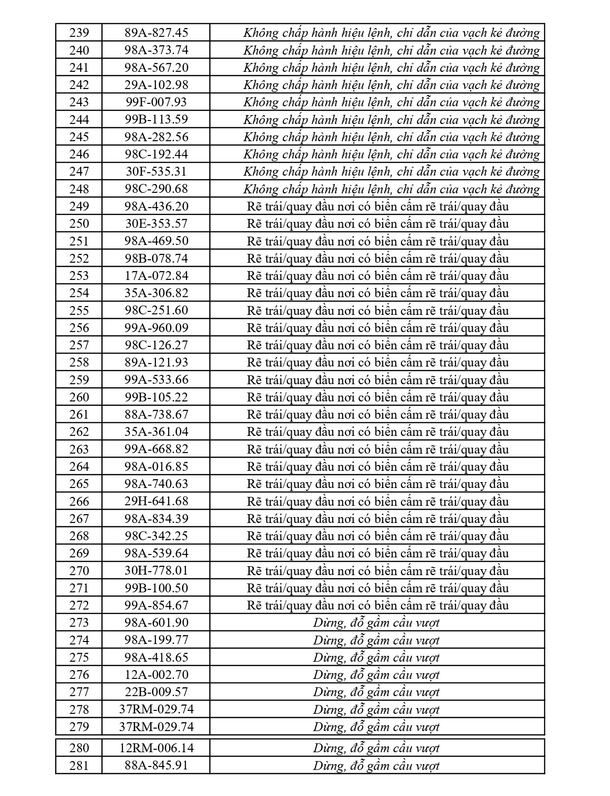281 chủ phương tiện vi phạm mang biển số sau nhanh chóng nộp phạt nguội theo Nghị định 168