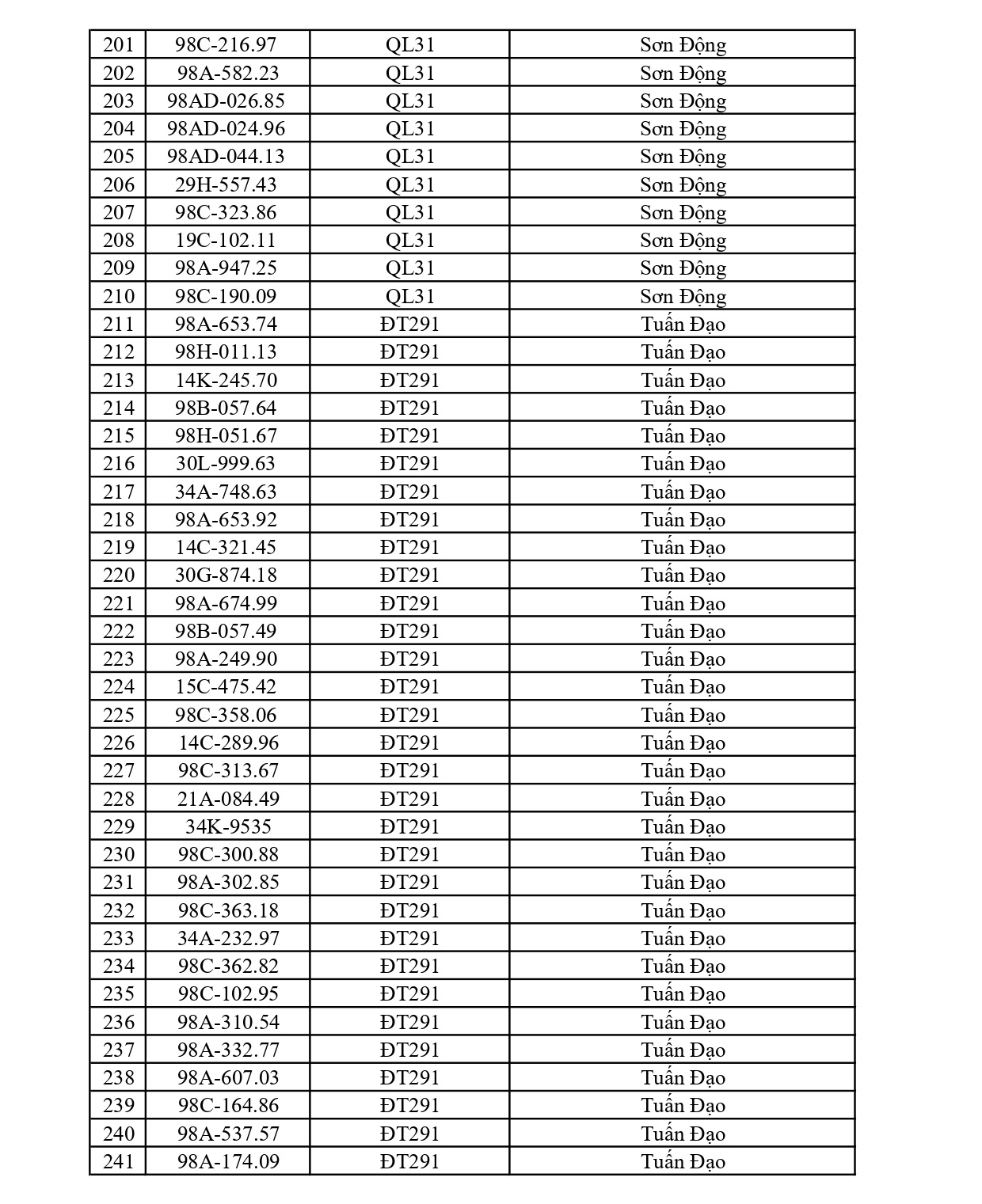 610 chủ xe chạy quá tốc độ có biển số sau nhanh chóng nộp phạt nguội theo Nghị định 168