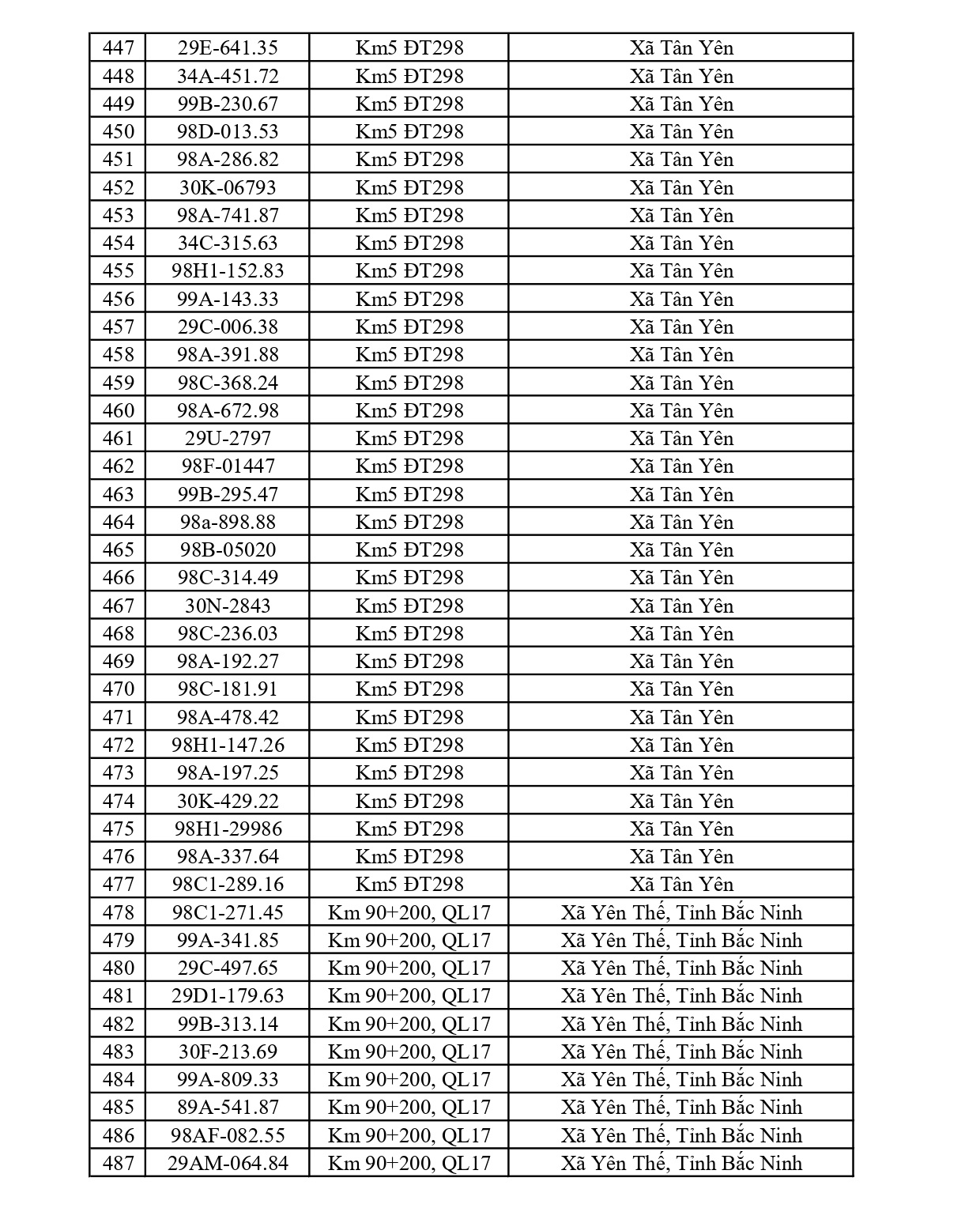 610 chủ xe chạy quá tốc độ có biển số sau nhanh chóng nộp phạt nguội theo Nghị định 168