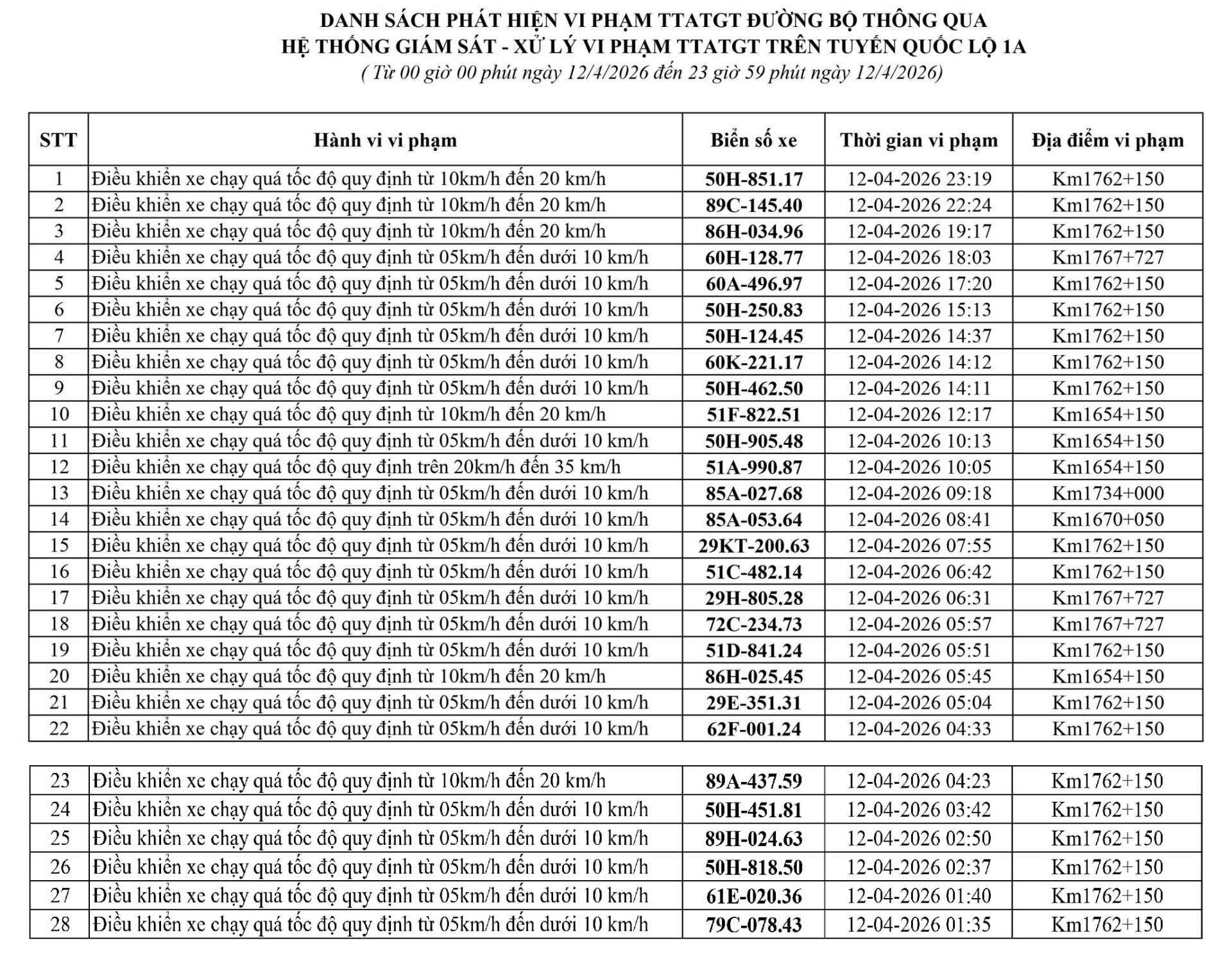 247 chủ xe chạy quá tốc độ có biển số sau nhanh chóng nộp phạt nguội theo Nghị định 168