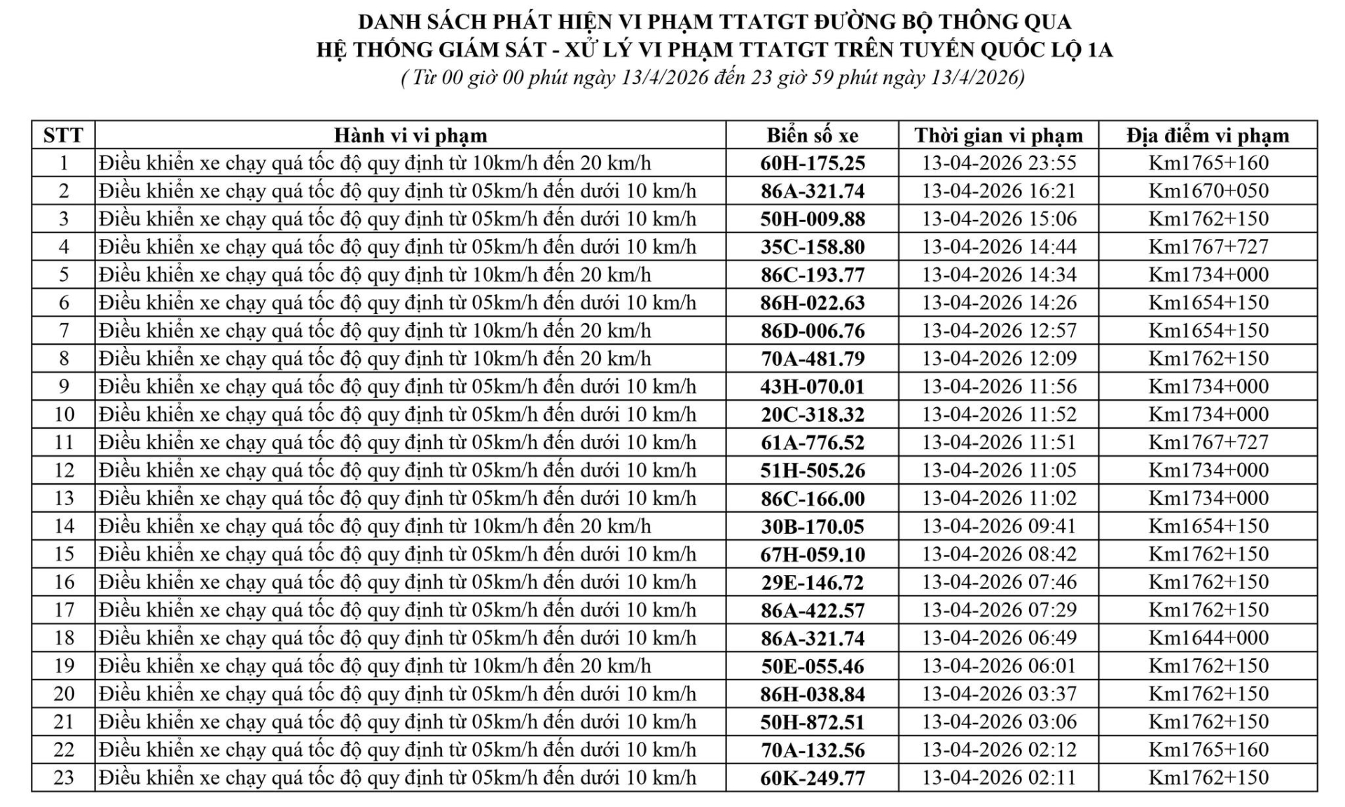 247 chủ xe chạy quá tốc độ có biển số sau nhanh chóng nộp phạt nguội theo Nghị định 168