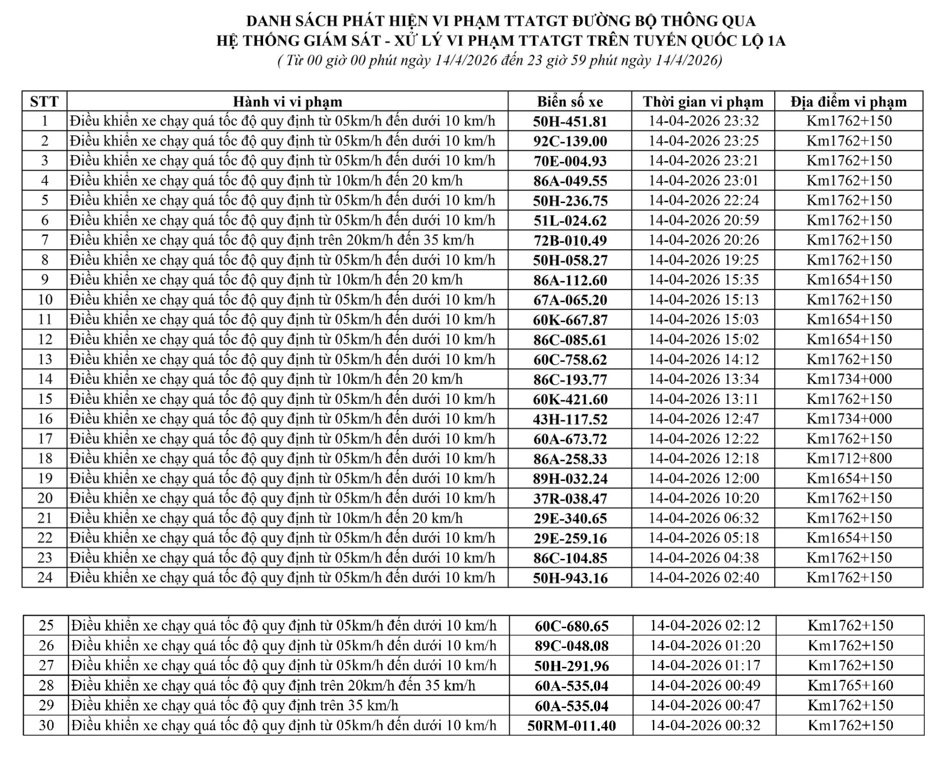 247 chủ xe chạy quá tốc độ có biển số sau nhanh chóng nộp phạt nguội theo Nghị định 168