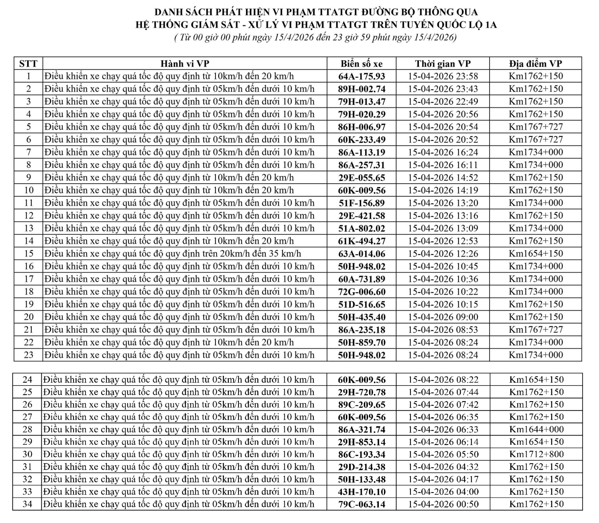 247 chủ xe chạy quá tốc độ có biển số sau nhanh chóng nộp phạt nguội theo Nghị định 168