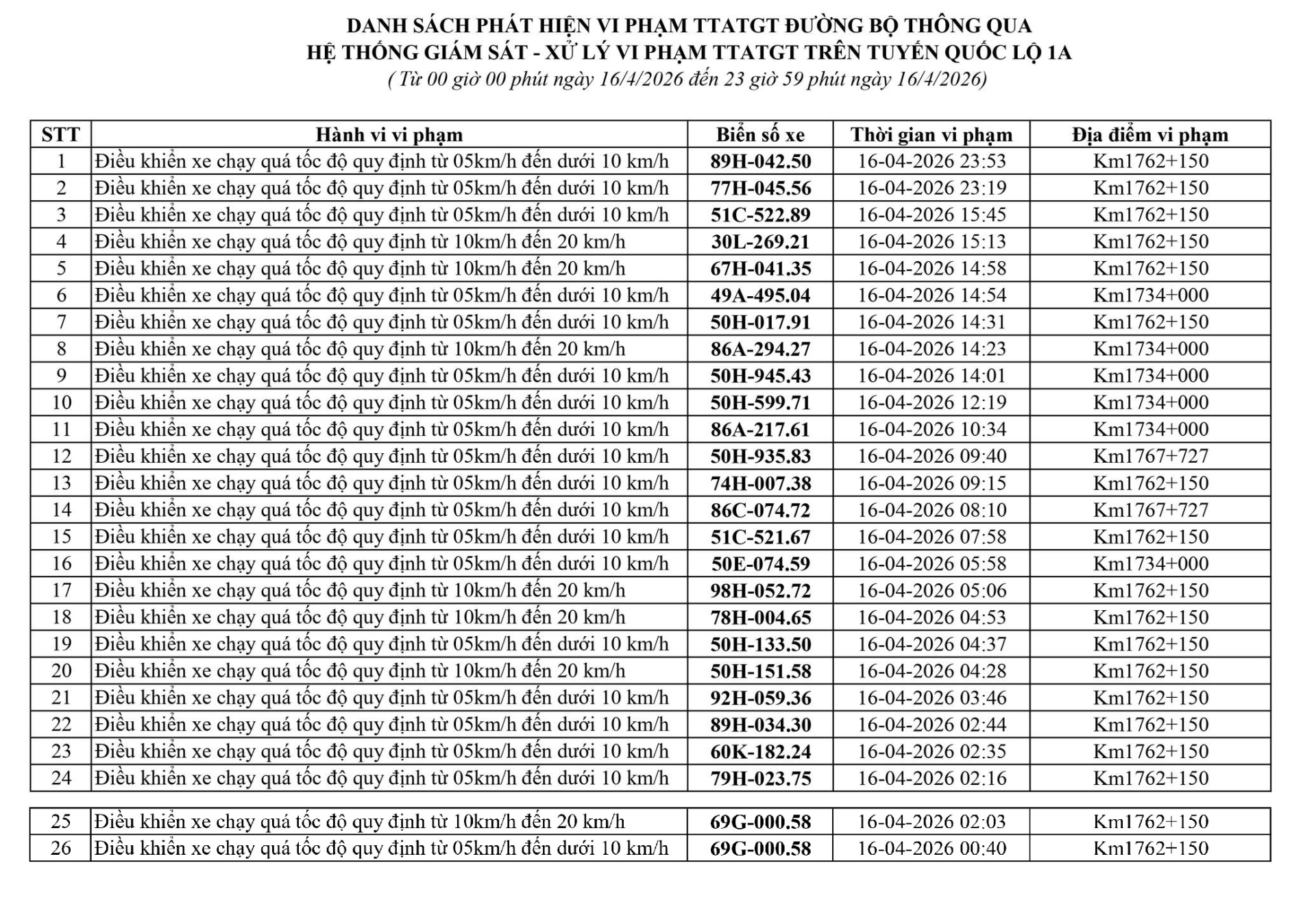 247 chủ xe chạy quá tốc độ có biển số sau nhanh chóng nộp phạt nguội theo Nghị định 168