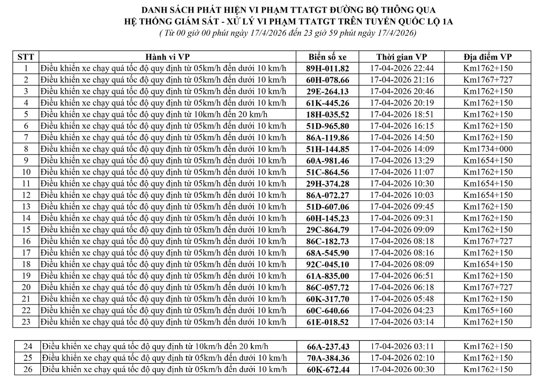 247 chủ xe chạy quá tốc độ có biển số sau nhanh chóng nộp phạt nguội theo Nghị định 168