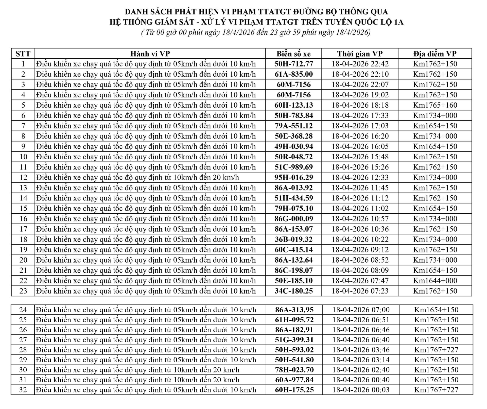 247 chủ xe chạy quá tốc độ có biển số sau nhanh chóng nộp phạt nguội theo Nghị định 168