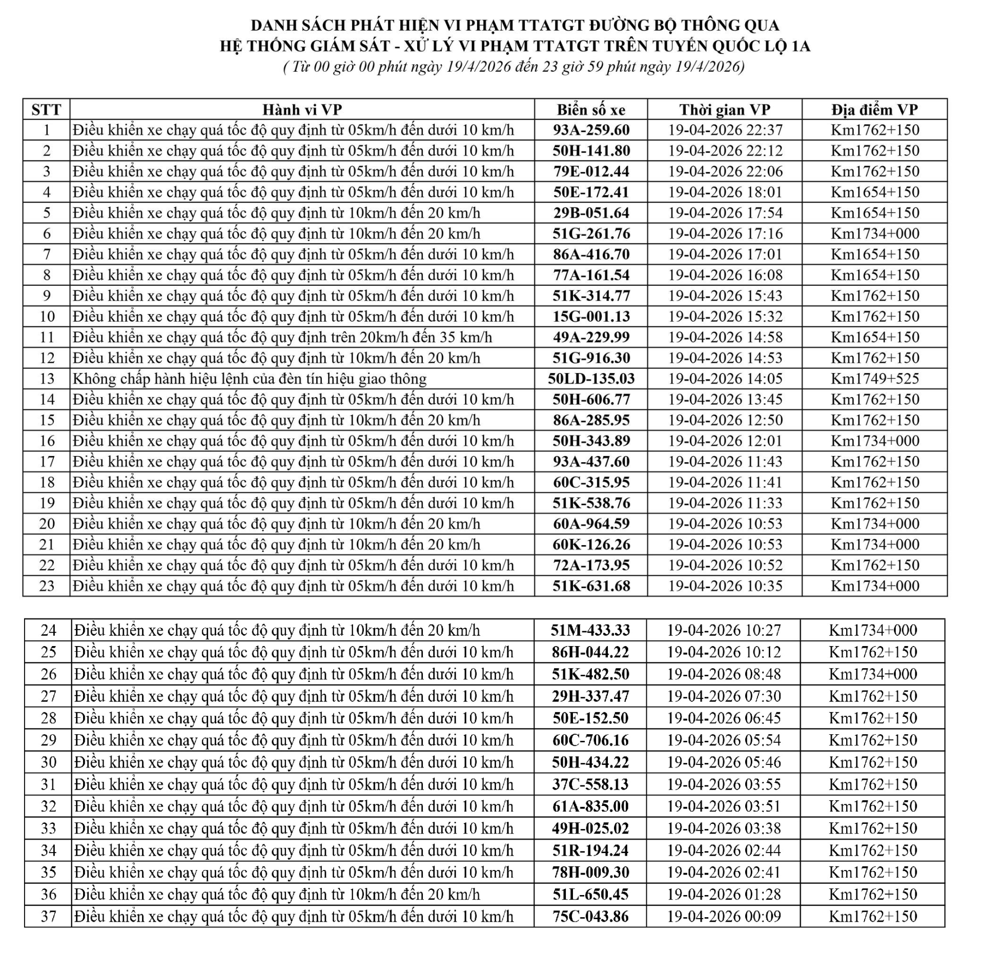 247 chủ xe chạy quá tốc độ có biển số sau nhanh chóng nộp phạt nguội theo Nghị định 168