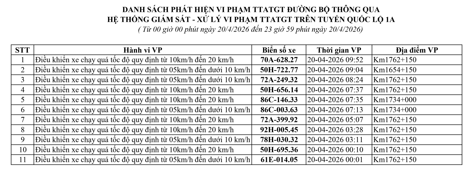 247 chủ xe chạy quá tốc độ có biển số sau nhanh chóng nộp phạt nguội theo Nghị định 168