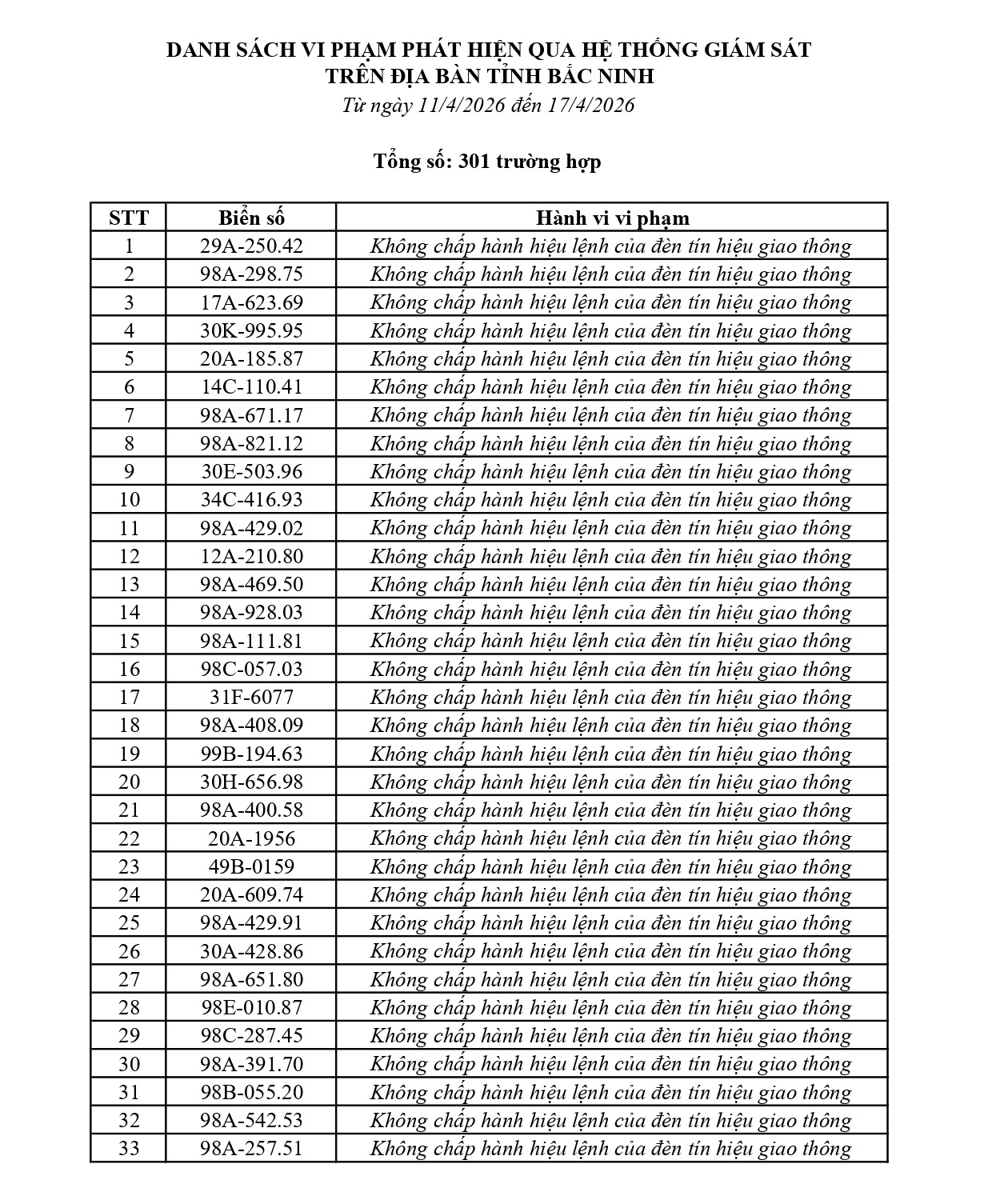 301 chủ phương tiện vi phạm mang biển số sau nhanh chóng nộp phạt nguội theo Nghị định 168