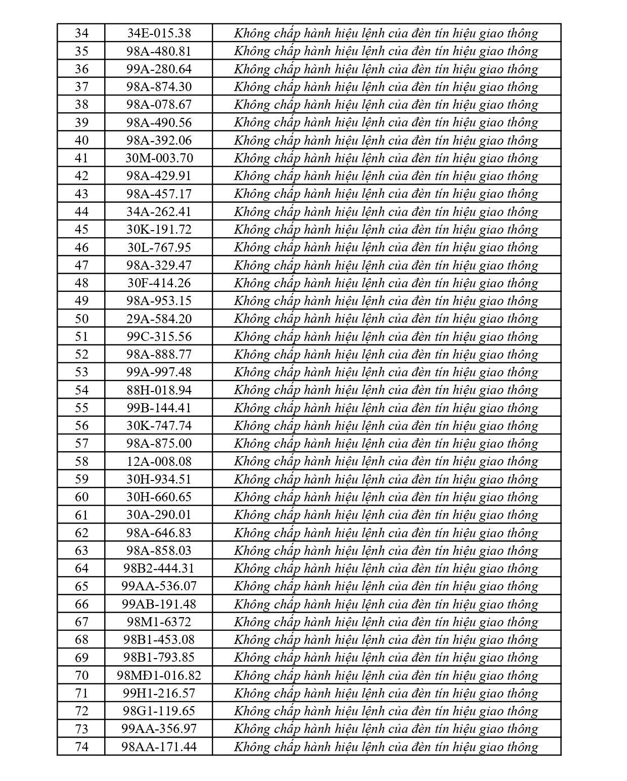 301 chủ phương tiện vi phạm mang biển số sau nhanh chóng nộp phạt nguội theo Nghị định 168