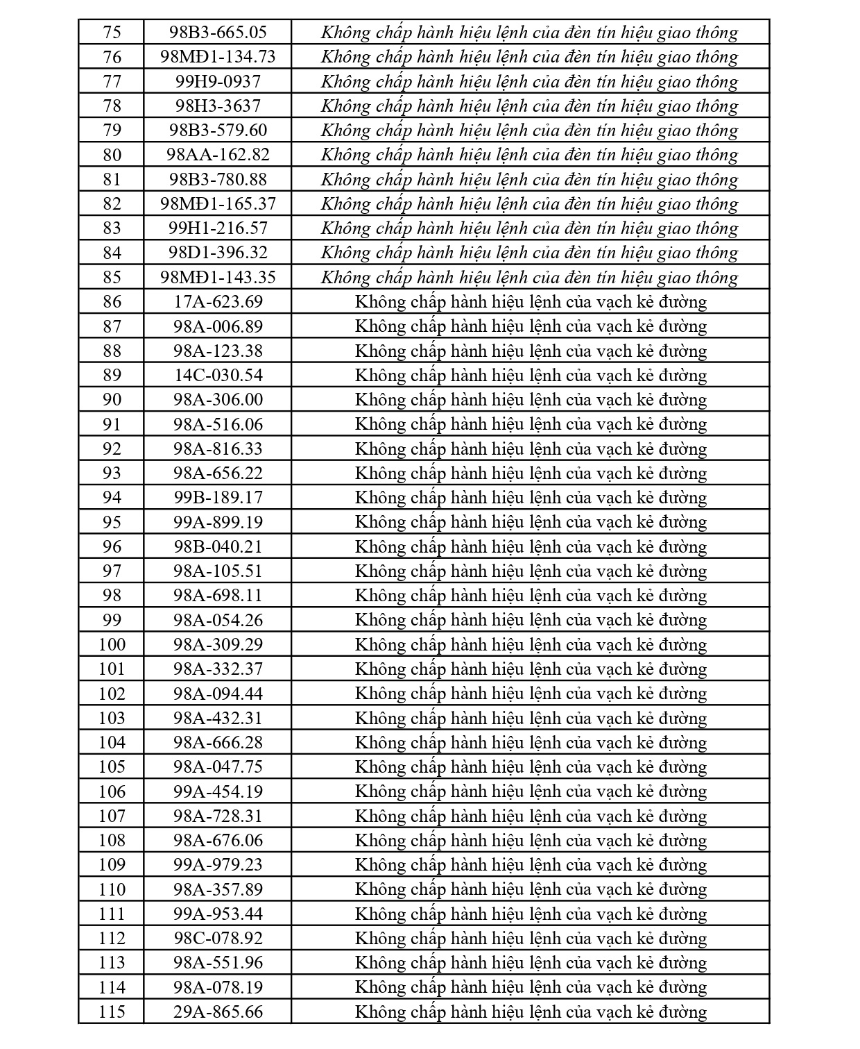 301 chủ phương tiện vi phạm mang biển số sau nhanh chóng nộp phạt nguội theo Nghị định 168