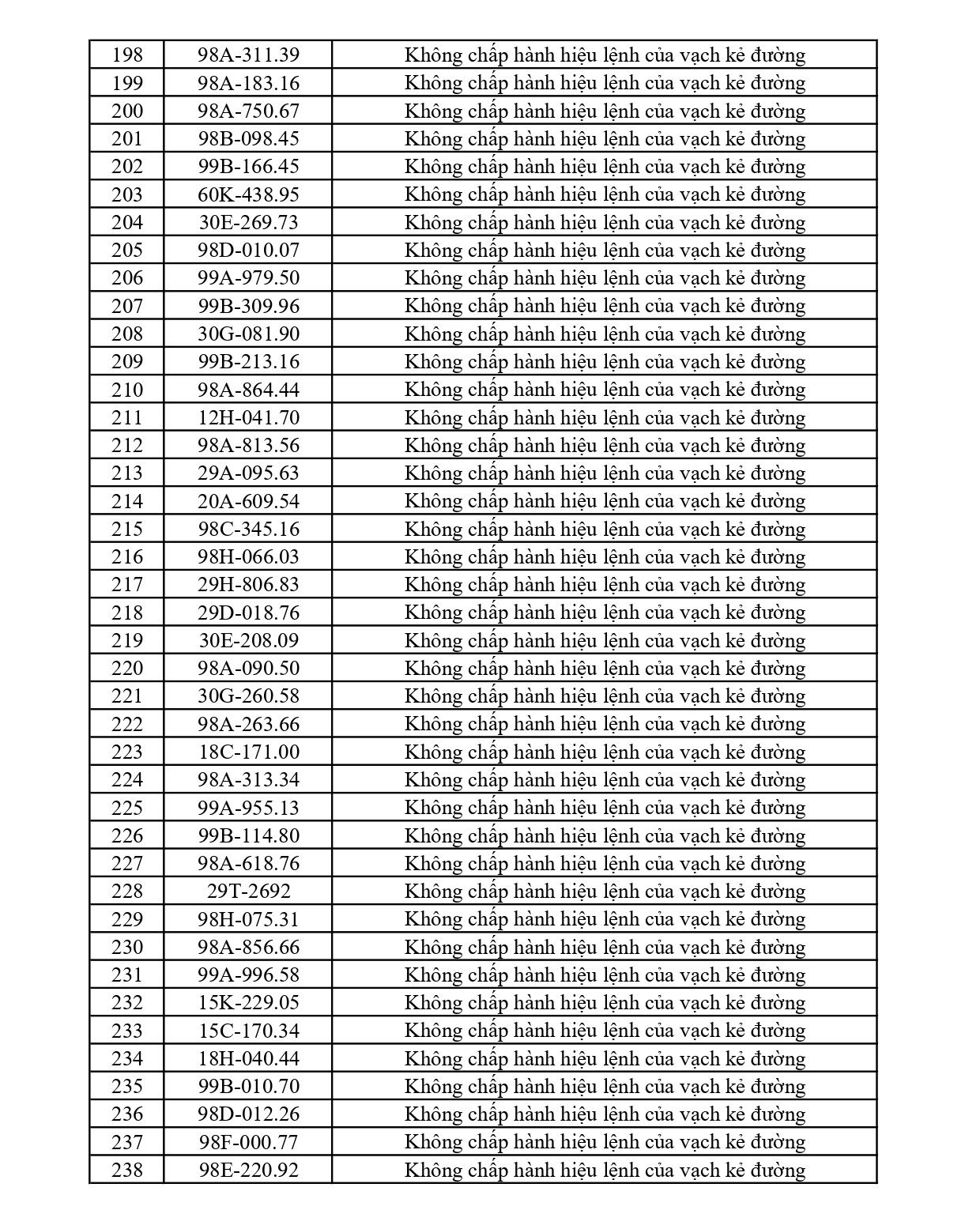 301 chủ phương tiện vi phạm mang biển số sau nhanh chóng nộp phạt nguội theo Nghị định 168
